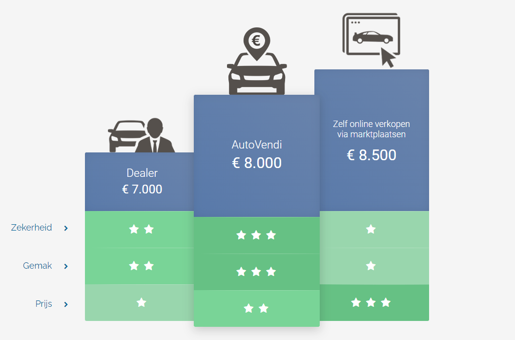 autovendi screenshot prijs garantie